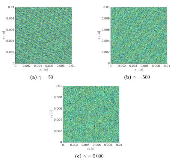 Figure 3.5 – Réalisations du champ aléatoire W γ simulé numériquement à partir de l’approximation spectrale modifiée (3.3) sur le domaine macroscopique Ω macro