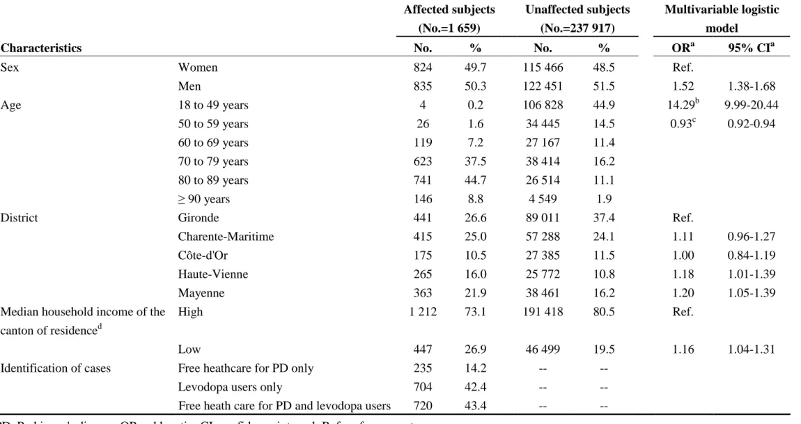 TABLE 1. Characteristics of Parkinson’s disease cases and unaffected subjects from five French districts in 2007 