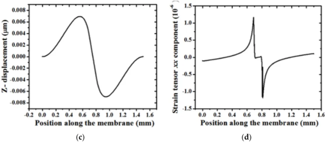 Figure 3. Three-dimensional finite element analysis structural mechanical simulations to determine  the stress distribution on the membrane: (a) Simulation set-up describing the sensor structure subject  to air flow velocity of 1 m/s (hair cell sensor geom