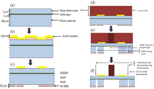 Figure 4. Biomimetic sensor fabrication: (a) SOI wafer structure; (b) Resist patterning followed by  gold sputtering; (c) Lift-off process and backside resist patterning for DRIE mask; (d) SU-8 2150  spin-coated on top side; (e) SU-8 patterning and DRIE th