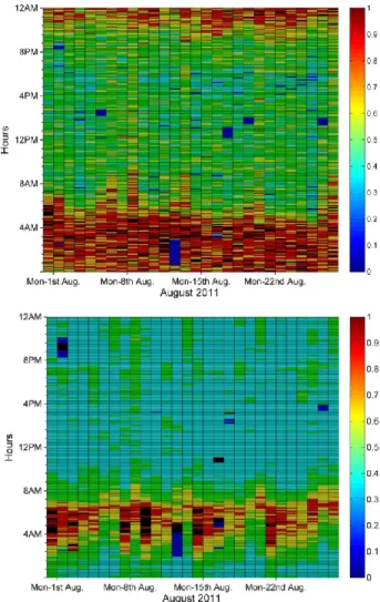 Fig.  2a  shows  the  selection  probability  computed  by  E- E-CUR.  The  E-CUR  strategy  gives  significant  importance  to  time  instances  at  which  the  average  traffic  speed  is  high