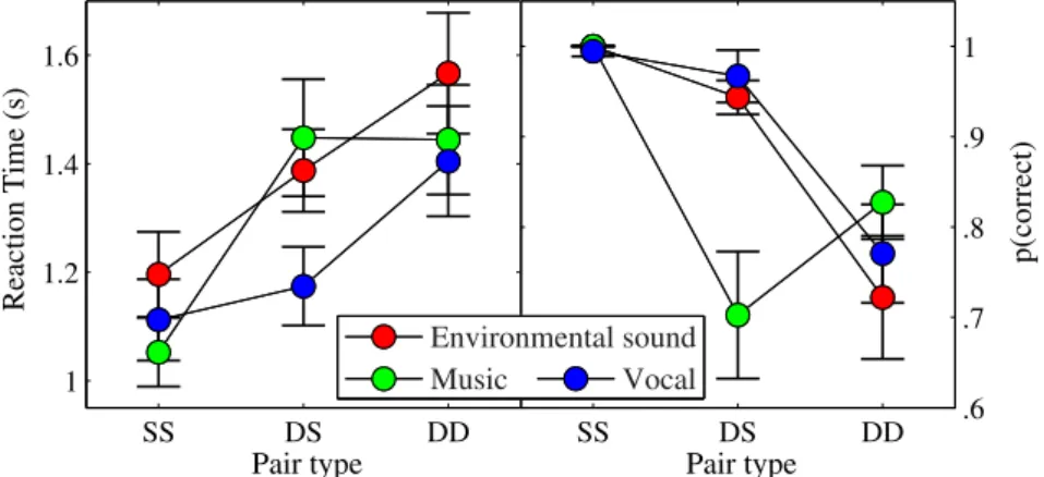Fig. 5 e Experiment 2: Behavioral discrimination of sound source identities. Across-participants average reaction time (left panel) and proportion correct (right panel) for the same/different source categorization task in each of the experimental condition