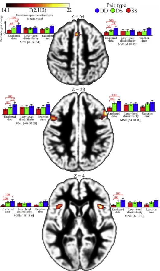 Fig. 6 e Experiment 2: Modulation of cortical activation by pair type during sound-identity discrimination