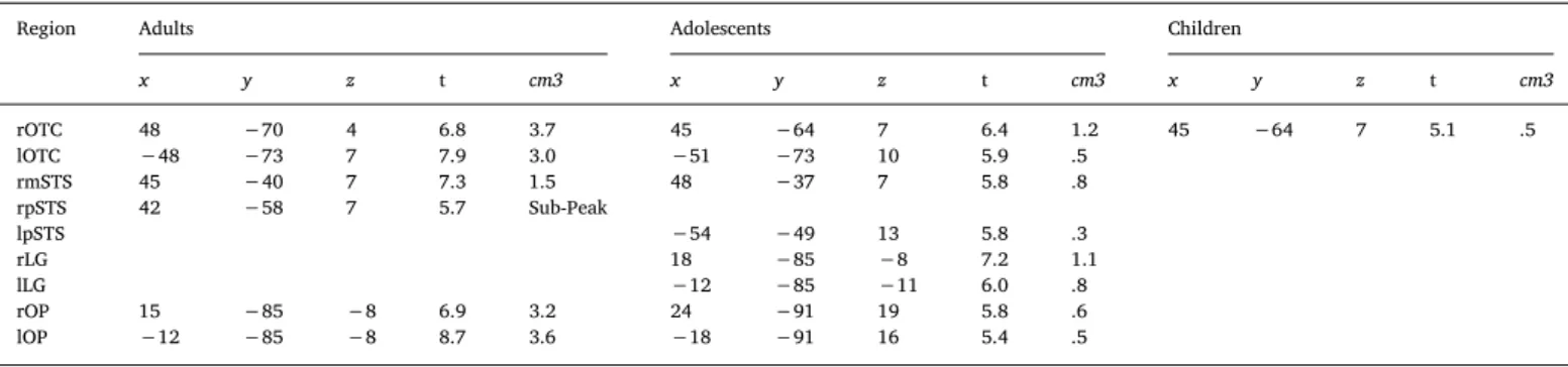 Fig. 4. Peak t-values in each ROI for each Age Group for the Bodies &gt; Non-Bodies contrast