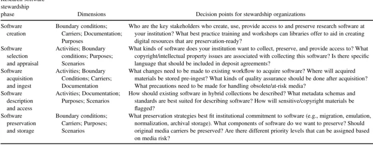 TABLE 4. Key decisions in software curation.