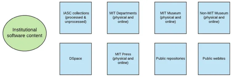 FIG. 1. Where does software live at MIT? [Color ﬁ gure can be viewed at wileyonlinelibrary.com]