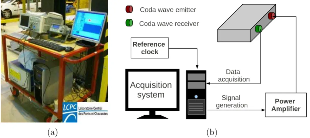 Figure 2.8 – Représentation du système d’acquisition : (a) une photographie des dispositifs qui forment le système d’acquisition ; (b) représentation schématique du système  d’acquisi-tion.