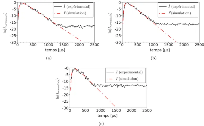 Figure 2.11 – Illustration des estimations de l’intensité du champ incohérent Î( t c ) évaluées pour le signal u ( t 0 ) (courbes en trait plein) pour les trois bandes de fréquence différentes (a) 200-400 kHz ; (b) 400-600 kHz ; (c) 600-800 kHz
