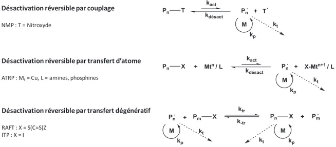 Figure 1.1 – Mécanisme général des techniques de polymérisation radicalaire contrôlée Désactivation réversible par couplage
