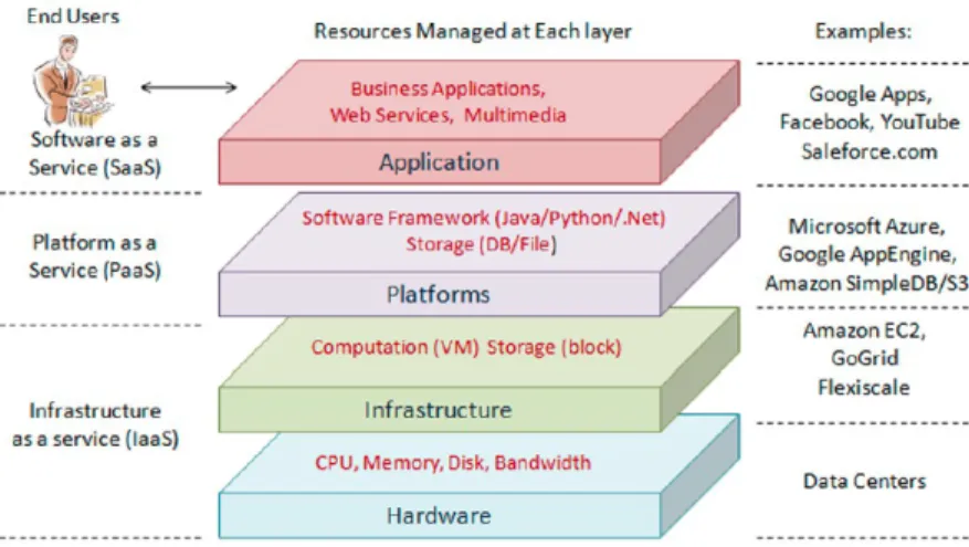 Fig. 2.7 : l’architecture de Cloud Computing