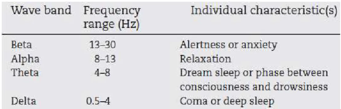 Table 2.1: Waves bands, frequency range and individual characteristic in the EEG [116].