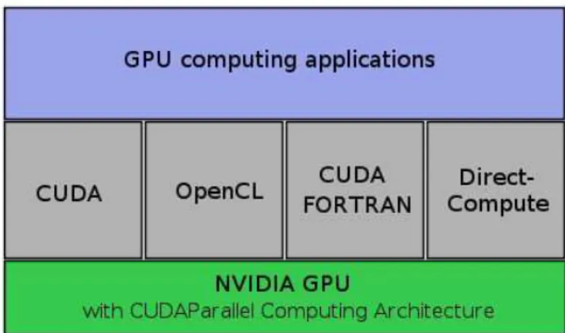 Figure 2.5: CUDA is Designed to Support Various languages or Application Programming Inter- Inter-faces.