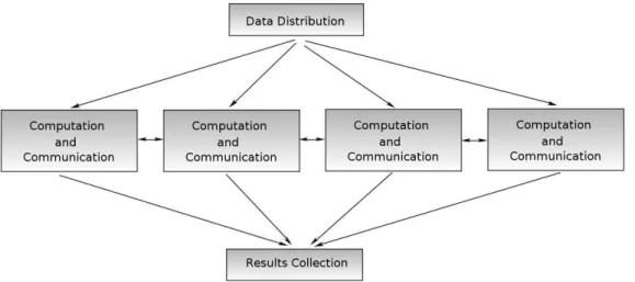 Figure 2.7: Basic processing structure of SPMD paradigm.