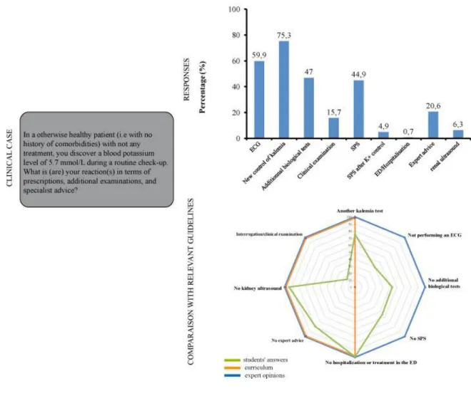 Figure  3:  Hyperkalemia  of  5.7mmol/L  in  a  patient  who  is  not  on  any  treatment: 