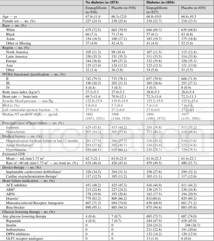 Table 1: Baseline characteristics by diabetes status 