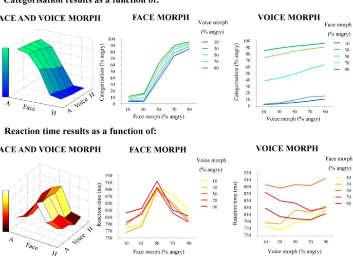 Figure 2. Behavioral results: direct effects of face and voice emotion morph. a, Categorization results