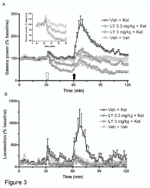 Figure 3.  Effects of LY379268 on ketamine-induced elevations in gamma power and  locomotor activity in rats