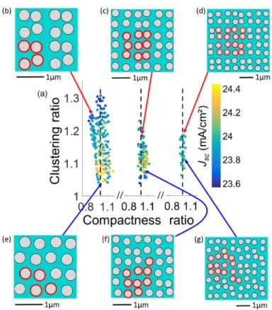 Fig. 5. Current density (J sc , mA/cm2) map (a) as a function of clustering and compactness  parameters ratio between optimized square lattice of holes and the pseudo-disordered structure  for the 2µm thick c-Si layer case