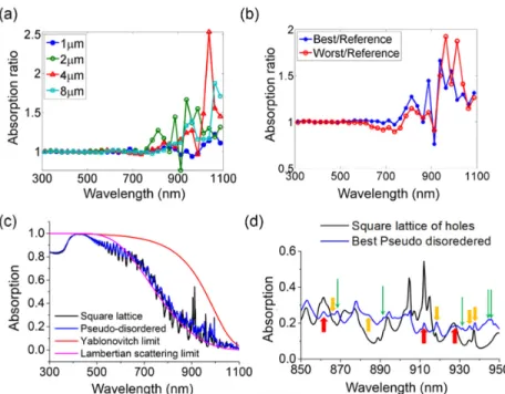 Fig. 4. For the 2 µm thick c-Si layer stack: (a) Ratio of the absorption associated to the best  pseudo-disordered structure divided by the absorption corresponding to the optimized square  lattice of holes structure