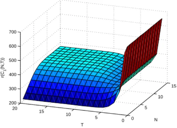 Figure 3.6: C ∞ (T, N ) with different parameters policy