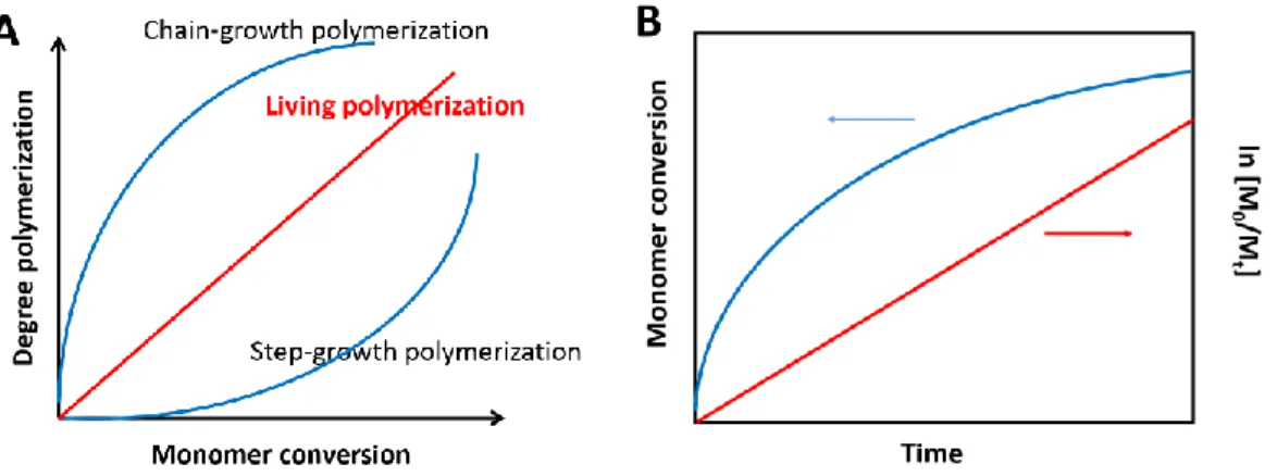 Figure 1.23. (A) Degree of polymerization vs. monomer conversion for step-growth 