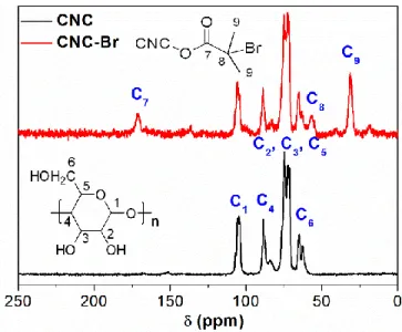 Figure 2.2.  13 C CP-MAS NMR spectra of pristine CNC and CNC-Br. 