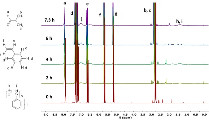 Figure 2.5  1 H NMR spectra of the aliquots in CDCl 3  with different polymerization time 