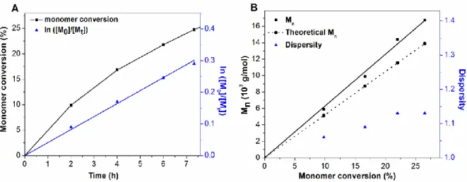 Figure 2.6. Kinetics of the ATRP polymerization of free PS: (A) Monomer conversion and  ln([M 0 ]/[M t ]) vs