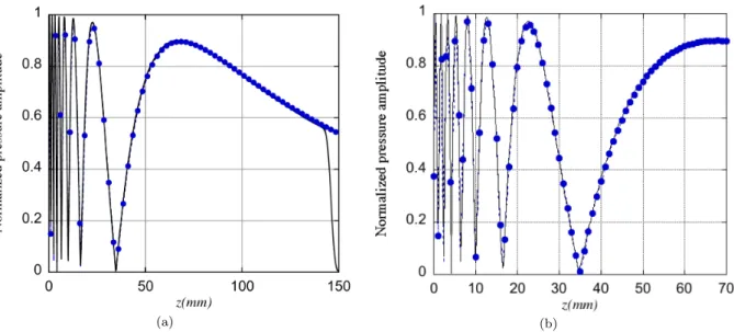 Figure 1.7. Comparison of the on-axis pressure amplitude between axisymmetric FE model (solid line –) and KIM model (dashed circle − • −) for circular transducer with radius r = 9mm at frequency f = 300kHz