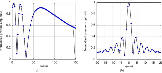 Figure 1.10. Comparison of the on-axis and transverse pressure amplitude between axisymmetric FE model (solid line –) and KIM model (dashed circle − • −) for annular transducer inner radius r in = 12mm and outer radius r ou = 15mm at frequency f = 300kHz