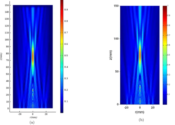 Figure 1.11. Calculated acoustic pressure distribution produced by 3-element annular air-coupled transducer, the elements include centre circular element N ◦ 1: r = 9mm;