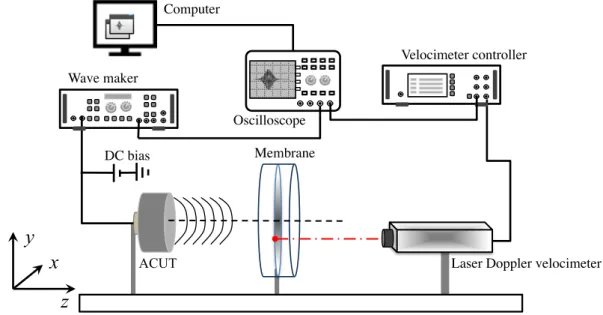 Figure 2.3. Experimental setup to characterize the Air-coupled Capacitive Ultrasonic Transducer (ACUT) with laser Doppler Velocimeter.
