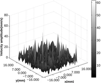 Figure 2.8. 2D scan of the velocity profile (using Laser Doppler Velocimeter) of the capacitive transducer surface: the velocity sensitivity unit is mm/s/V