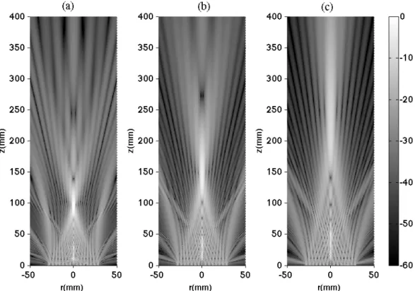 Figure 2.11. Predicted 2D distributions of acoustic pressure amplitude (in dB scale) produced in air by an 8-element annular array of type I, focusing at distances: (a) z = 100mm, (b) z = 150mm, (c) z = 200mm