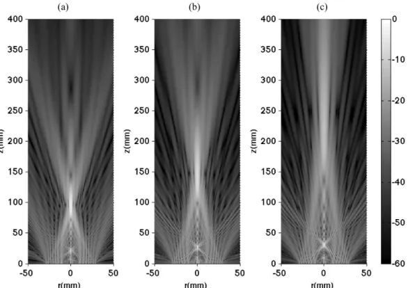 Figure 2.12. Predicted 2D distributions of acoustic pressure amplitude (in dB scale) produced in air by an 8-element annular array of typeII focusing at distances: (a) z = 100mm, (b) z = 150mm, (c) z = 200mm
