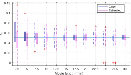 Figure 7: The counted ’ground truth’ τ α and the estimated ˆ τ α obtained by movies of different duration, varying from 2.5 min to 30 min