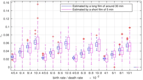 Figure 8: The estimation of arrival rate τ α w.r.t. different λ and τ d . For example, when λ = 0.04, τ d = 0.004, the median value of ˆτ α is around 0.025, which means that at each moment, the probability that a particle born in the invisible zone arrives
