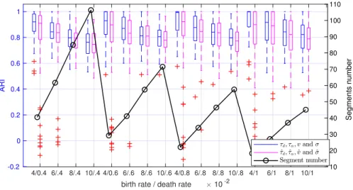 Figure 10: Connection performance comparison for different λ and τ d , when T S = 5 min.