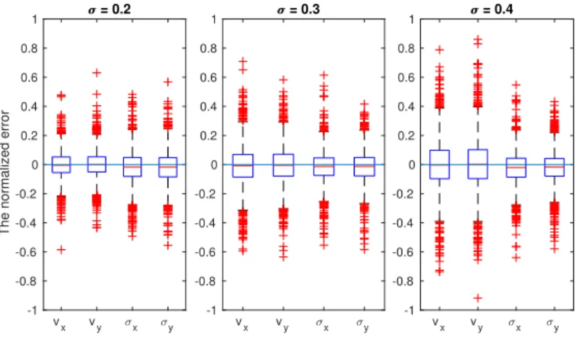 Figure 11: The NEs of v x , v y , σ x and σ y in cases where σ = 0.2, 0.3 and 0.4.