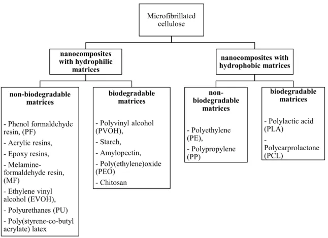 Figure  9: Classification of nanocelluloses reinforced polymer composites, summarized  by Siró et al