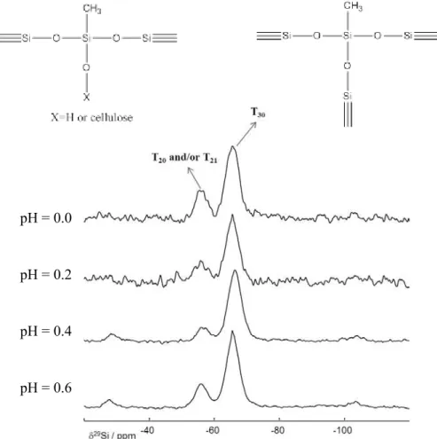 Figure 18:  29 Si CP-MAS NMR spectra of MTMS-treated NFC prepared at different pH. 