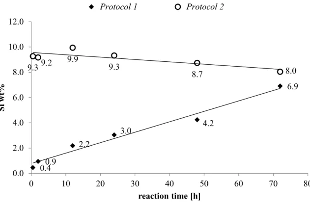 Figure  22:  Evolution of Si content as function of reaction time  for NFC treated  with  MTMS according to Protocol 1 (pH 0.4) or Protocol 2 (pH 4)