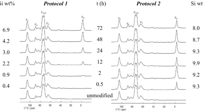 Figure  23:  13 C solid state NMR spectra of unmodified  and  MTMS-treated  NFC  prepared at different reaction times (Protocol 1 &amp; 2)