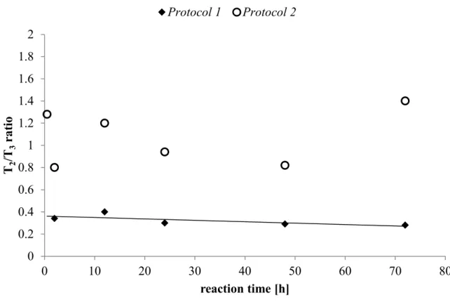 Figure 25: Evolution of the ratio of the peaks area at -56 and -65 ppm (T 2 /T 3  ratio) as a  function of reaction time