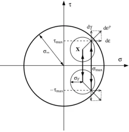 Figure II.11 - Rochet en traction constante et torsion altern´ee