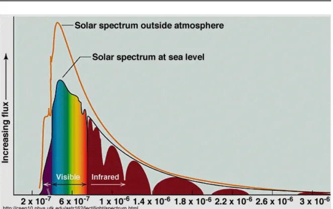 Figure 1.4 – Spectre du rayonnement solaire dans le temps et dans l’espace.