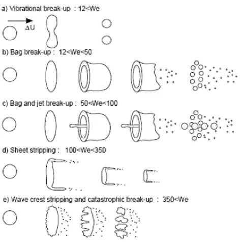 Figure 19 :  Schéma des modes de désintégration d’une goutte dans un courant de gaz en fonction de We G