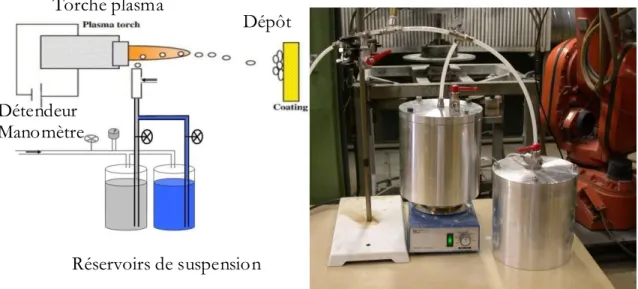 Figure 52  :  Schéma et photographie d’un des systèmes d’amenée liquide utilisé