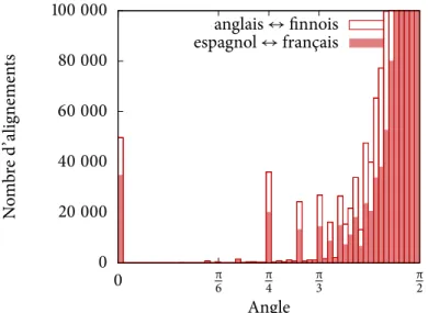 Figure 6 – Distribution des alignements obtenus par la méthode du cosinus en fonction de leurs angles.