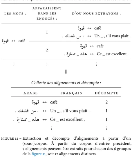 Figure 12 – Extraction et décompte d’alignements à partir d’un (sous-)corpus. À partir du corpus d’entrée précédent, 2 alignements peuvent être extraits pour chacun des 6 groupes de la figure 11, soit 12 alignements distincts.